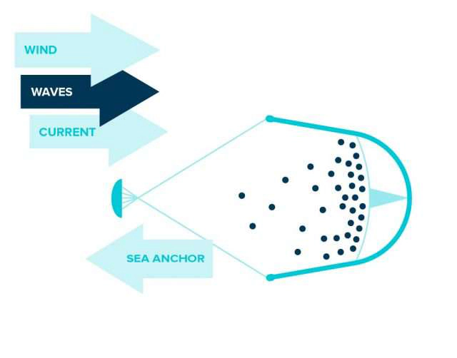 System to gather floating plastic pollution in the ocean.